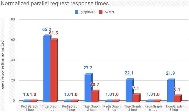 Normalized parallel request response times
