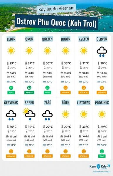 Infografika nejlepších období pro návštěvu Ostrov Phu Quoc (Koh Trol)