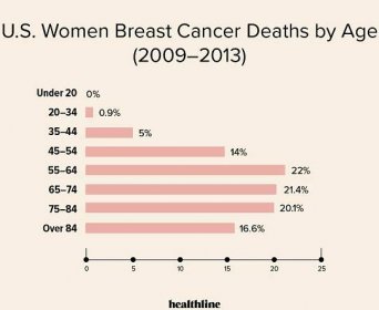 Graf úmrtí žen na rakovinu prsu podle roku