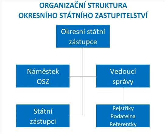 Organizační schéma | Okresní státní zastupitelství v Českém Krumlově - Soustava státního zastupitelství ČR
