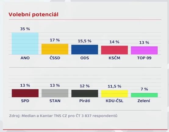 Jaké politické strany uvidíme v předvolebních debatách ČT