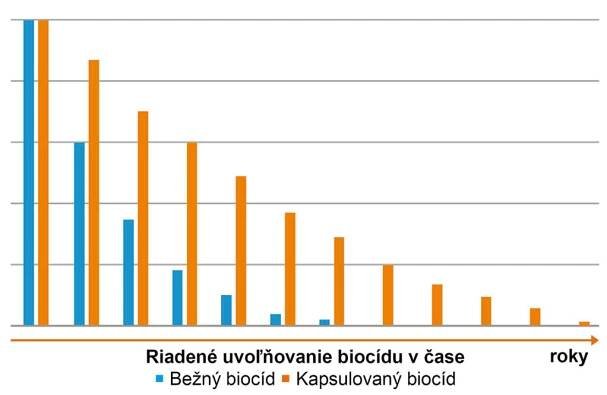 PCI uvolnovanie biocidu