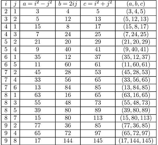 TABLE 1. Generation pythagorean triples by i, 7 in rangel0  The following table gives all possible triples with i, 7 < 10.  First we generate a list of pythagorean triples (a,b,c) with 7,7 < 1000. This yields a list of 202461 triples. Each (a,b,c) gives rise to the elliptic curve in the 