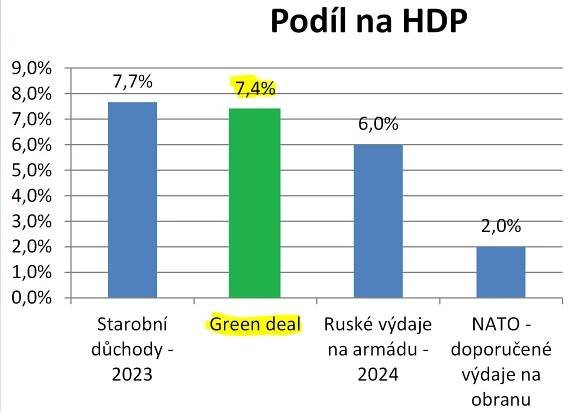 Kolik nás stojí Green deal