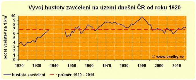 Vývoj počtu hustoty zavčelení na území dnešní ČR od roku 1920