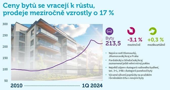 Index: Ceny domů, bytů i pozemků v Česku začínají opět růst – faei.cz
