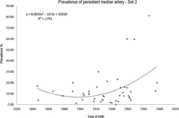 graph set 3 rise median artery
