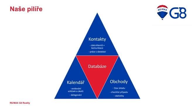 OHLÉDNUTÍ ZA CONVENTION 2019 aneb práce s databázemi | RE/MAX G8 Reality