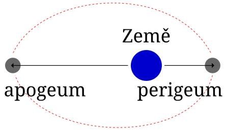 Apsida (astronomie) – Wikipedie