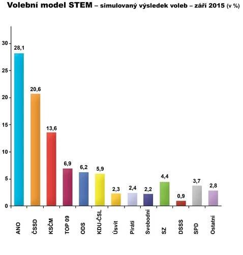 Preference ANO a ČSSD letí nahoru! Voliče ovlivňují i uprchlíci | TN.cz