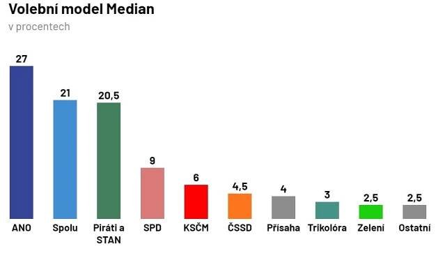 Median: Volby by vyhrálo ANO, o druhou příčku soupeří koalice Spolu a Piráti se STAN