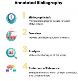 An annotated bibliography contains the following components: bibliographic info, an overview of each text, critical analysis, and a statement of relevance.