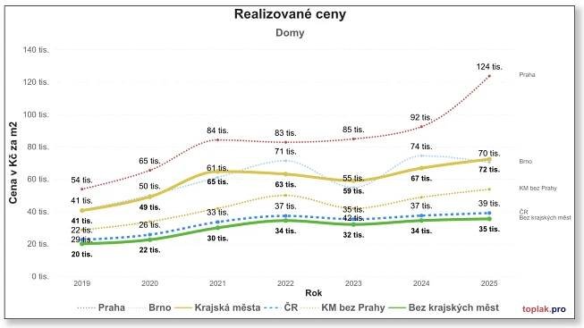 Aktuální ceny bytů a domů na Vysočině 2025: Kolik stojí metr čtvereční v jednotlivých městech - Jihlava, Havlíčkův Brod, Třebíč, Pelhřimov, Žďár nad Sázavou 6
