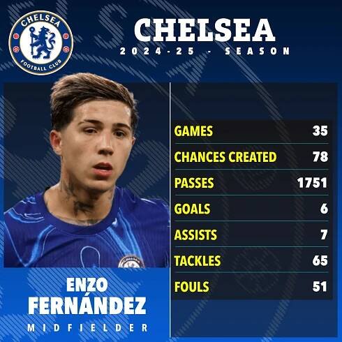 Enzo Fernández's 2024-25 Chelsea season statistics.
