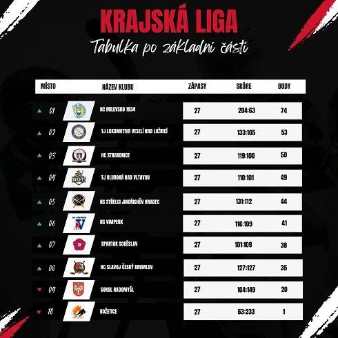 Medvědi jdou do čtvrtfinále! - HC Slavoj Český Krumlov