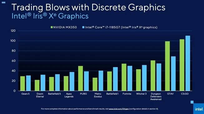 Intel's Iris Xe Graphics Preview: Is Real Gaming Power in Reach for Thin-and-Light Laptops?