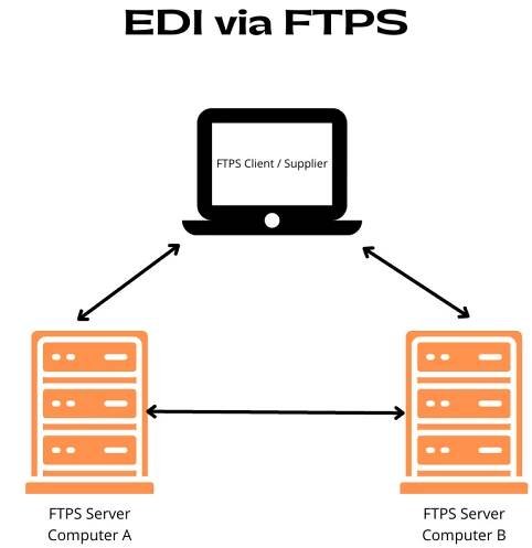 EDI via FTPS - Commport Communications
