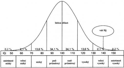 rozložení inteligence v populaci podle Gaussovy křivky