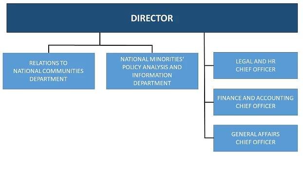 Structure And Contacts - Tautinių mažumų departamentas prie Lietuvos Respublikos Vyriausybės