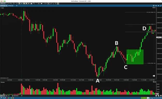 Fibonacci Retracements - Complete Strategy Guide