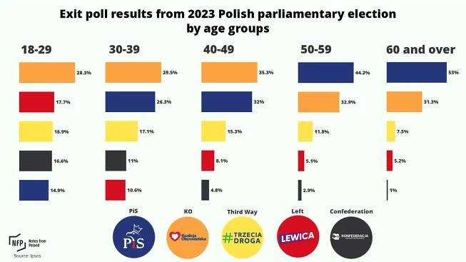 The “growing frustration” driving Poland’s record youth turnout | Notes From Poland