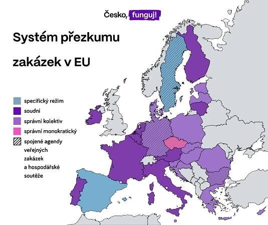 Mapa členských států Evropské unie popisuje systém přezkumu zakázek v jednotlivých zemích a ukazuje, že v drtivé většině zemí EU není běžné, aby jeden úřad řešil současně jak agendu dohledu nad veřejnými zakázkami, tak i agentu hospodářské soutěže.
