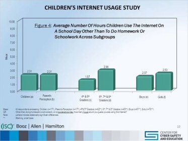 Q5:Other than doing homework or schoolwork, on a typical school day, how many hours would you guess you are using the Internet. Note:Letters indicate statistically significant differences. **:Warning, small base. Children (a) Parent s Perception (b) 4 th & 5 th Graders (c) 6 th, 7 th & 8 th Graders (d) Boys (e) Girls (f) Figure 4: Average Number Of Hours Children Use The Internet On A School Day Other Than To Do Homework Or Schoolwork Across Subgroups 15.