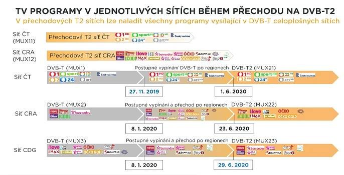 Obsah sítí během přechodu na DVB-T2