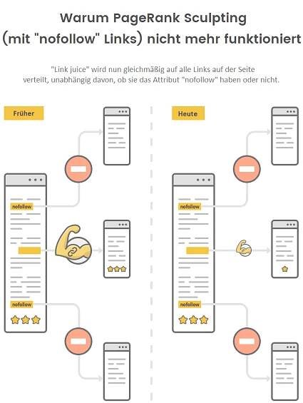 warum pagerank sculpting nicht funktioniert