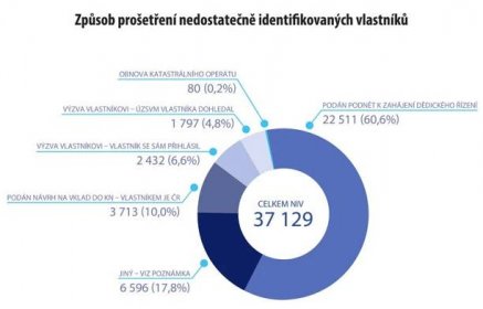 ÚZSVM vyřešil již více než 37 tisíc nemovitostí s nedostatečně identifikovaným vlastníkem | Kurzy.cz