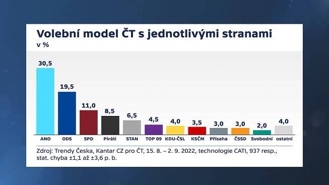 Volby do Sněmovny by s náskokem vyhrálo ANO, nedostaly by se TOP 09 a KDU-ČSL