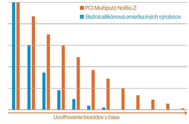 PCI Multiputz NoBio Z - čistá fasáda bez rias, húb a plesní - žiaden problém - SOAS a.s.