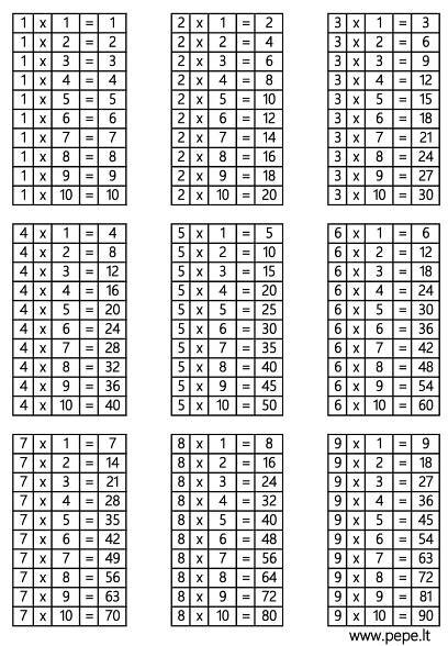 Tabulka násobení od 1 do 9 matematika