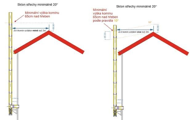 Jaká má být výška komínu? – Nerezové komíny