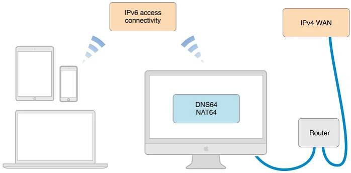 Supporting IPv6 DNS64/NAT64 Networks