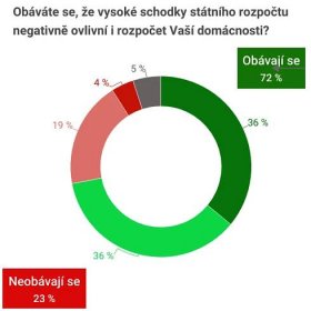 PRŮZKUM: Téměř tři čtvrtiny Čechů se bojí dopadů schodku státního rozpočtu na vlastní finanční situaci