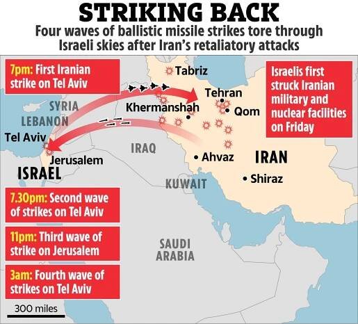 Illustration of four waves of ballistic missile strikes on Israel from Iran.