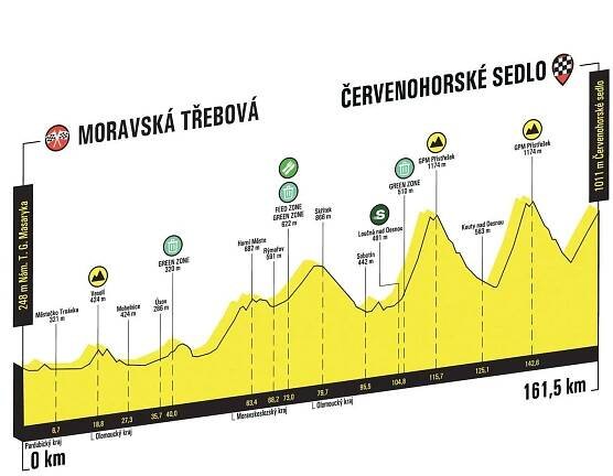 Czech Tour 2023: etapy, trasa, startovní listina a výsledky – SportovníProgram.cz