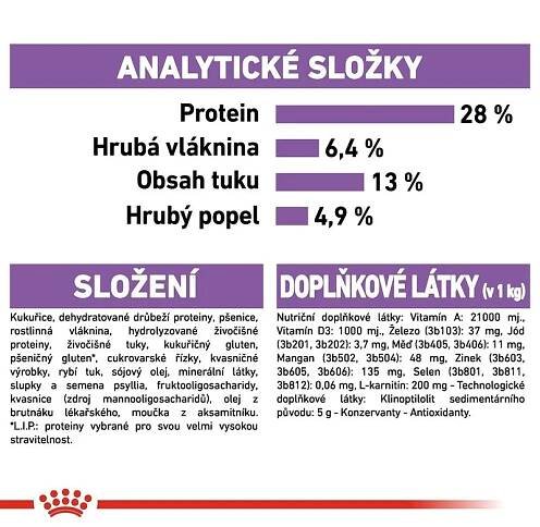 Analytické složky: protein 28 %, hrubá vláknina 6,4 %, tuk 13 %, popel 4,9 %. Složení a doplňkové látky včetně vitamínů, minerálů a antioxidantů uvedeny v textu.