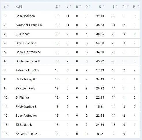 FOTBAL - ŠumavaNet.CZ - Klatovsko, Sušicko, Horažďovicko