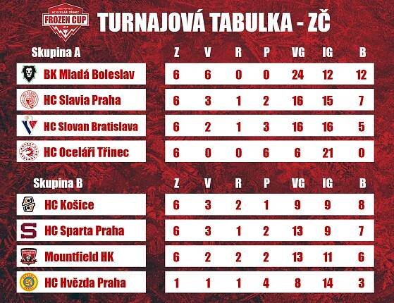 Frozen Cup, den 2: Oceláři si zahrají semifinále. Stejně jako Slavia, Boleslav a Slovan | HC Oceláři Třinec
