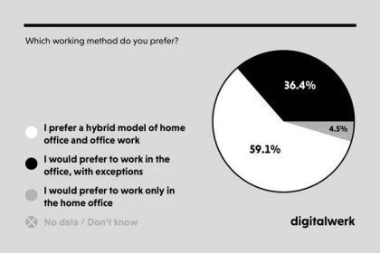 Survey at digitalwerk on the preferred way of working