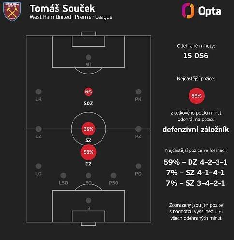 ANALÝZA: Mistr osobních soubojů i střelec důležitých gólů. Souček vyrostl v klíčového hráče West Hamu - Eurofotbal.cz