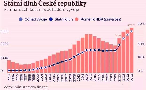 Státní dluh ČR 2025: Aktuální Vývoj zadlužení Graf