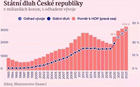 Jaký je státní rozpočet ČR na rok 2023?