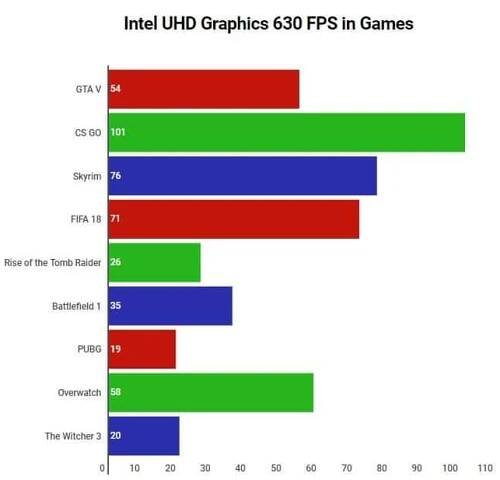 Intel UHD Graphics 630 Gaming Performance