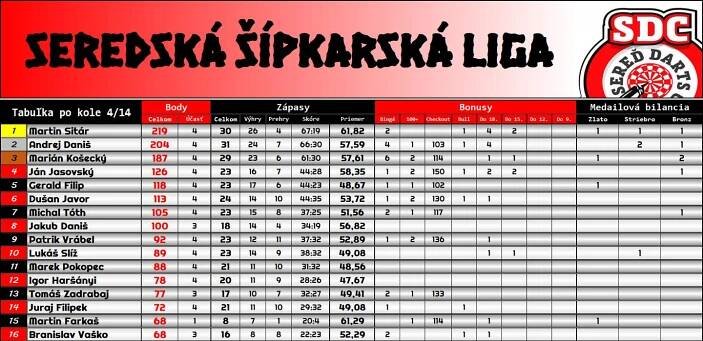 Sereď zažila dramatický šípkarský večer. Gerald Filip prekvapil nielen svojich súperov - Seredsity.sk