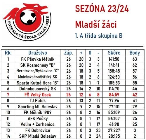 Ohlédnutí za sezónou 2023/2024 | Fotbalová škola Velký Osek z.s.