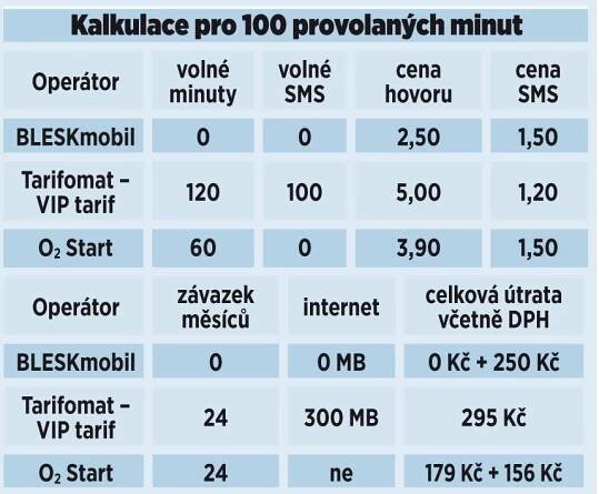 Srovnávač tarifů mluví jasně: BLESKmobil vede!