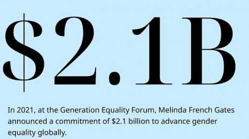 In 2021 at the Generation Equality Forum, Melinda French Gates announced a commitment of $2.1 billion to advance gender equality globally.
